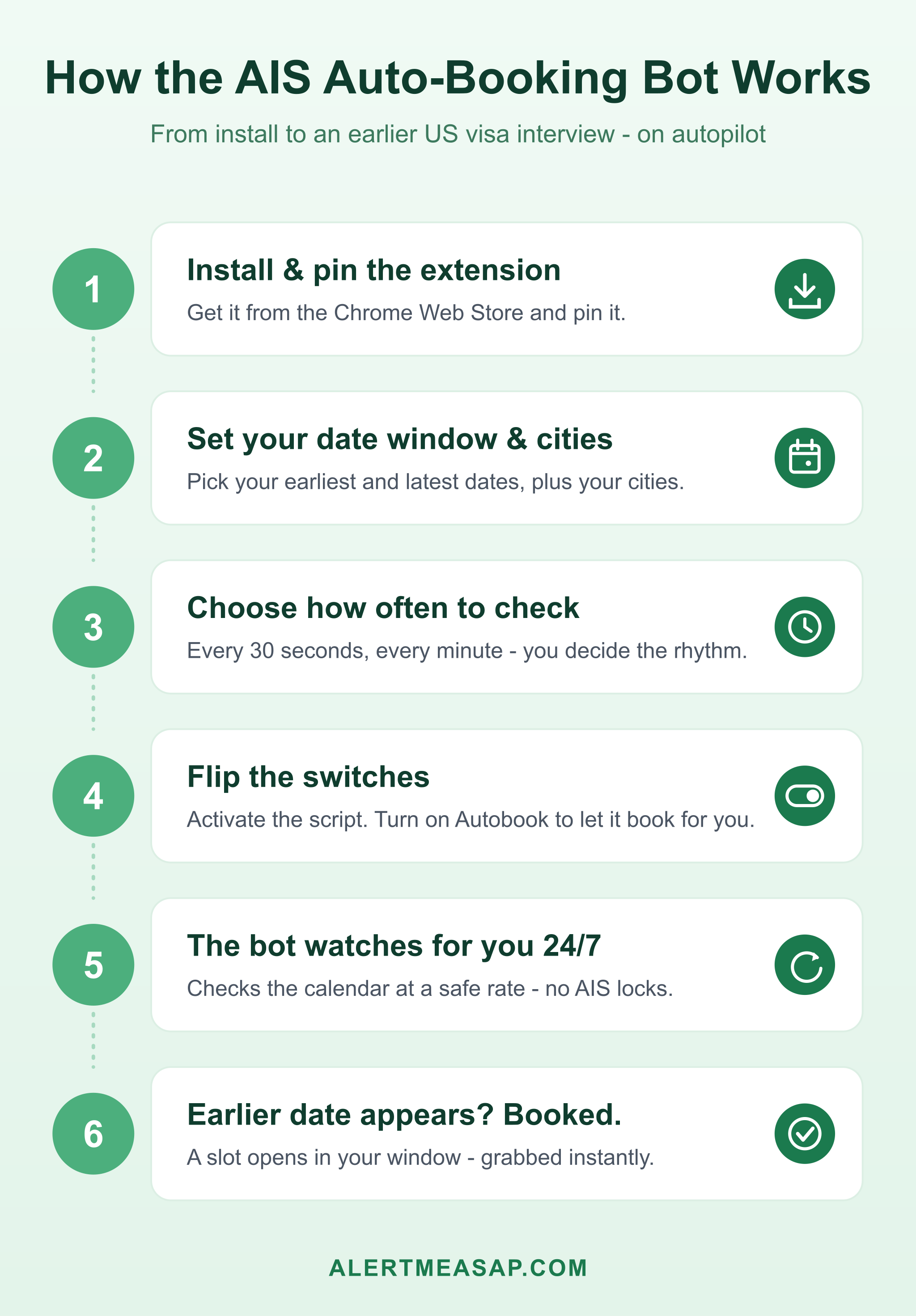 Infographic: six steps showing how the AIS auto-booking bot works, from install to automatic booking